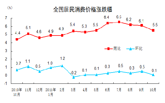 CPI涨幅变化