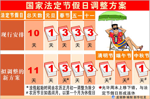 图表:国家法定节假日调整方案 新华社发 图表:国家法定节假日调整方案 新华社发